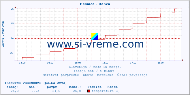 POVPREČJE :: Pesnica - Ranca :: temperatura | pretok | višina :: zadnji dan / 5 minut.