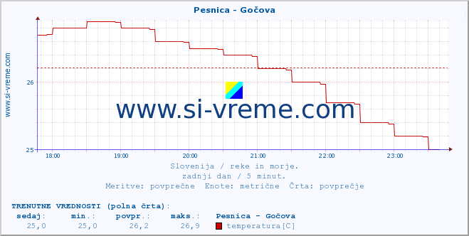 POVPREČJE :: Pesnica - Gočova :: temperatura | pretok | višina :: zadnji dan / 5 minut.