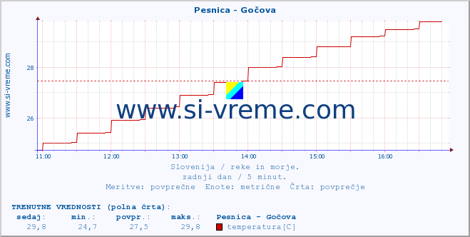 POVPREČJE :: Pesnica - Gočova :: temperatura | pretok | višina :: zadnji dan / 5 minut.