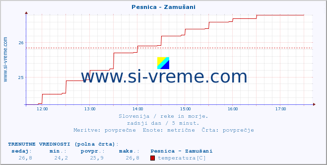 POVPREČJE :: Pesnica - Zamušani :: temperatura | pretok | višina :: zadnji dan / 5 minut.