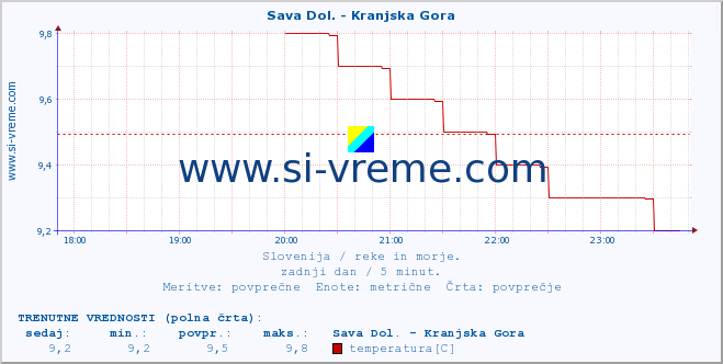 POVPREČJE :: Sava Dol. - Kranjska Gora :: temperatura | pretok | višina :: zadnji dan / 5 minut.