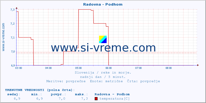 POVPREČJE :: Radovna - Podhom :: temperatura | pretok | višina :: zadnji dan / 5 minut.