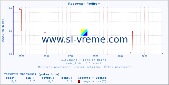 POVPREČJE :: Radovna - Podhom :: temperatura | pretok | višina :: zadnji dan / 5 minut.