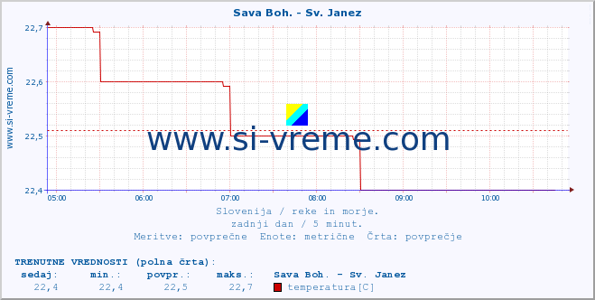 POVPREČJE :: Sava Boh. - Sv. Janez :: temperatura | pretok | višina :: zadnji dan / 5 minut.