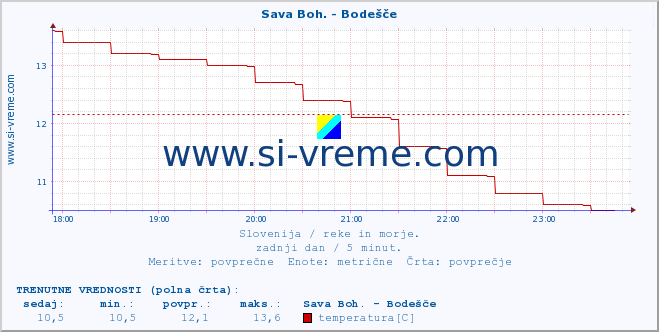 POVPREČJE :: Sava Boh. - Bodešče :: temperatura | pretok | višina :: zadnji dan / 5 minut.