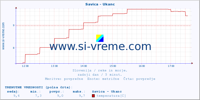 POVPREČJE :: Savica - Ukanc :: temperatura | pretok | višina :: zadnji dan / 5 minut.