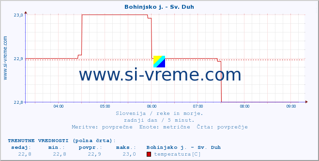 POVPREČJE :: Bohinjsko j. - Sv. Duh :: temperatura | pretok | višina :: zadnji dan / 5 minut.