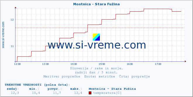 POVPREČJE :: Mostnica - Stara Fužina :: temperatura | pretok | višina :: zadnji dan / 5 minut.