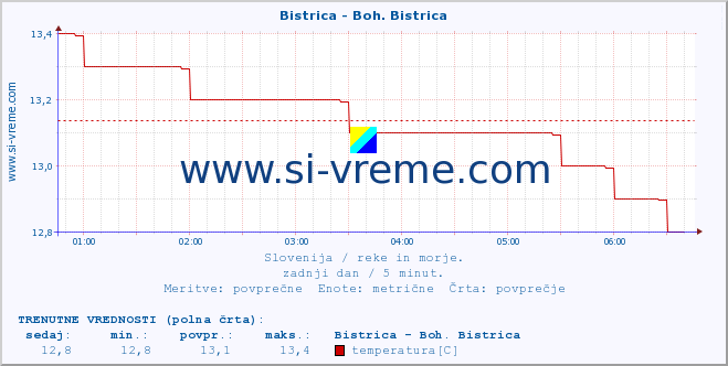 POVPREČJE :: Bistrica - Boh. Bistrica :: temperatura | pretok | višina :: zadnji dan / 5 minut.