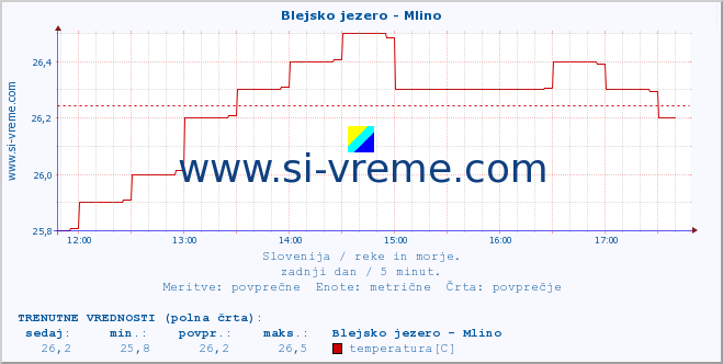 POVPREČJE :: Blejsko jezero - Mlino :: temperatura | pretok | višina :: zadnji dan / 5 minut.