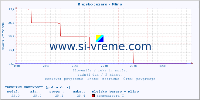 POVPREČJE :: Blejsko jezero - Mlino :: temperatura | pretok | višina :: zadnji dan / 5 minut.