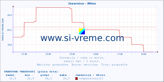 POVPREČJE :: Jezernica - Mlino :: temperatura | pretok | višina :: zadnji dan / 5 minut.