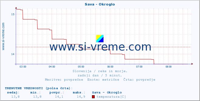 POVPREČJE :: Sava - Okroglo :: temperatura | pretok | višina :: zadnji dan / 5 minut.