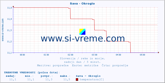 POVPREČJE :: Sava - Okroglo :: temperatura | pretok | višina :: zadnji dan / 5 minut.