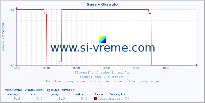 POVPREČJE :: Sava - Okroglo :: temperatura | pretok | višina :: zadnji dan / 5 minut.