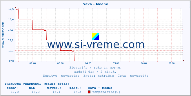 POVPREČJE :: Sava - Medno :: temperatura | pretok | višina :: zadnji dan / 5 minut.