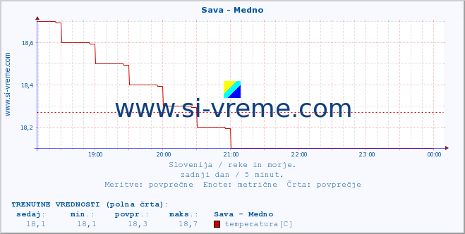 POVPREČJE :: Sava - Medno :: temperatura | pretok | višina :: zadnji dan / 5 minut.