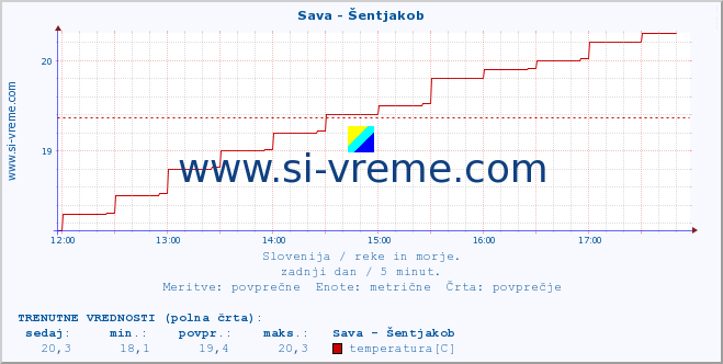 POVPREČJE :: Sava - Šentjakob :: temperatura | pretok | višina :: zadnji dan / 5 minut.