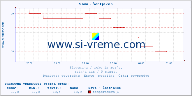 POVPREČJE :: Sava - Šentjakob :: temperatura | pretok | višina :: zadnji dan / 5 minut.