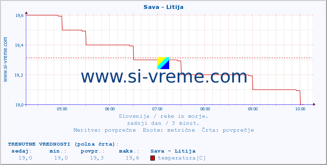 POVPREČJE :: Sava - Litija :: temperatura | pretok | višina :: zadnji dan / 5 minut.