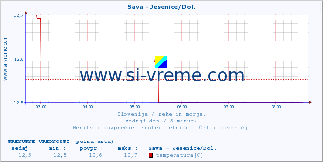 POVPREČJE :: Sava - Jesenice/Dol. :: temperatura | pretok | višina :: zadnji dan / 5 minut.