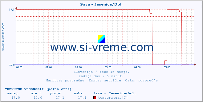 POVPREČJE :: Sava - Jesenice/Dol. :: temperatura | pretok | višina :: zadnji dan / 5 minut.