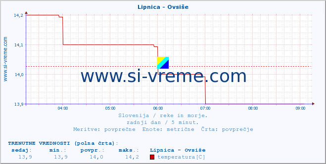 POVPREČJE :: Lipnica - Ovsiše :: temperatura | pretok | višina :: zadnji dan / 5 minut.