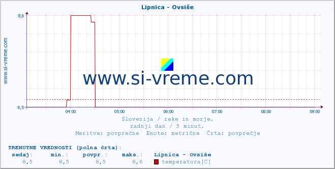 POVPREČJE :: Lipnica - Ovsiše :: temperatura | pretok | višina :: zadnji dan / 5 minut.