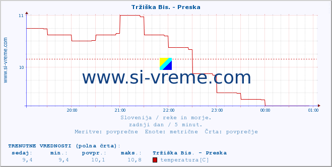 POVPREČJE :: Tržiška Bis. - Preska :: temperatura | pretok | višina :: zadnji dan / 5 minut.