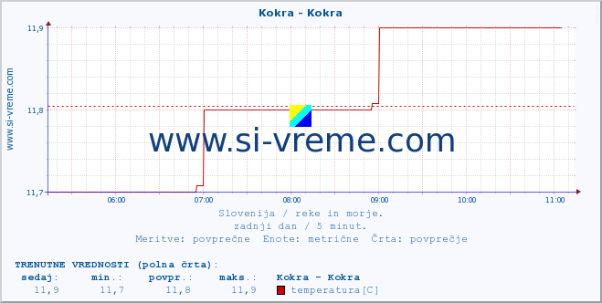 POVPREČJE :: Kokra - Kokra :: temperatura | pretok | višina :: zadnji dan / 5 minut.