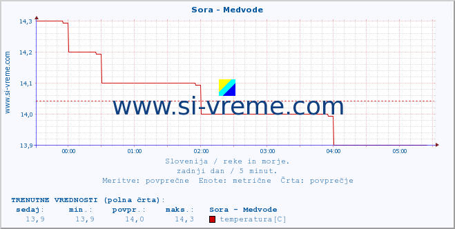 POVPREČJE :: Sora - Medvode :: temperatura | pretok | višina :: zadnji dan / 5 minut.