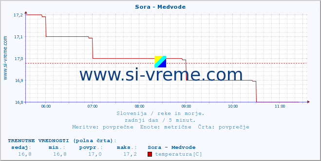 POVPREČJE :: Sora - Medvode :: temperatura | pretok | višina :: zadnji dan / 5 minut.