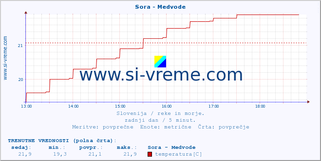 POVPREČJE :: Sora - Medvode :: temperatura | pretok | višina :: zadnji dan / 5 minut.