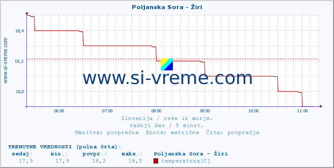 POVPREČJE :: Poljanska Sora - Žiri :: temperatura | pretok | višina :: zadnji dan / 5 minut.