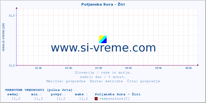 POVPREČJE :: Poljanska Sora - Žiri :: temperatura | pretok | višina :: zadnji dan / 5 minut.