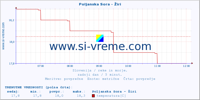 POVPREČJE :: Poljanska Sora - Žiri :: temperatura | pretok | višina :: zadnji dan / 5 minut.