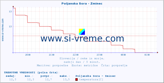 POVPREČJE :: Poljanska Sora - Zminec :: temperatura | pretok | višina :: zadnji dan / 5 minut.