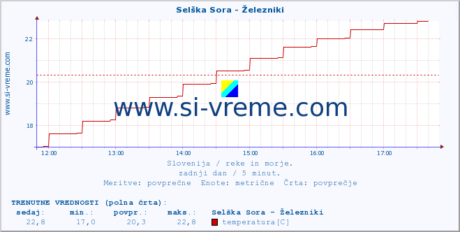 POVPREČJE :: Selška Sora - Železniki :: temperatura | pretok | višina :: zadnji dan / 5 minut.