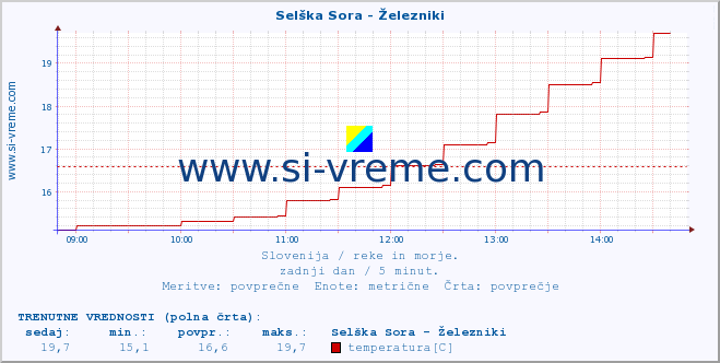 POVPREČJE :: Selška Sora - Železniki :: temperatura | pretok | višina :: zadnji dan / 5 minut.