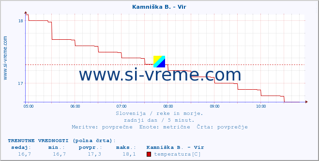 POVPREČJE :: Kamniška B. - Vir :: temperatura | pretok | višina :: zadnji dan / 5 minut.