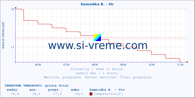 POVPREČJE :: Kamniška B. - Vir :: temperatura | pretok | višina :: zadnji dan / 5 minut.