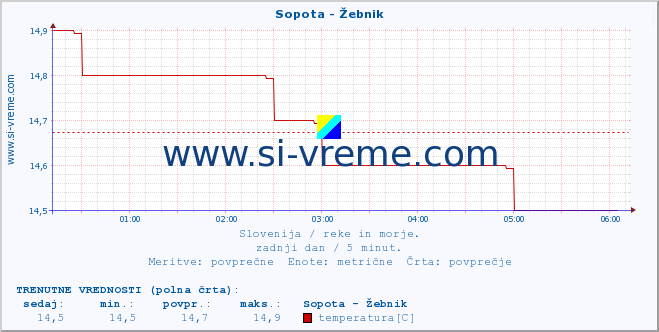 POVPREČJE :: Sopota - Žebnik :: temperatura | pretok | višina :: zadnji dan / 5 minut.