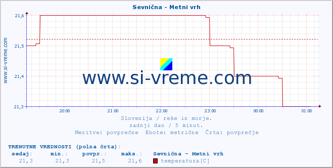 POVPREČJE :: Sevnična - Metni vrh :: temperatura | pretok | višina :: zadnji dan / 5 minut.