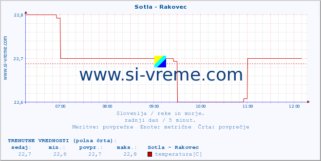 POVPREČJE :: Sotla - Rakovec :: temperatura | pretok | višina :: zadnji dan / 5 minut.