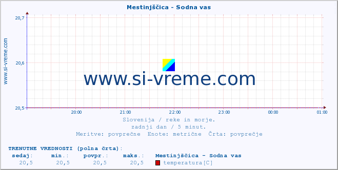 POVPREČJE :: Mestinjščica - Sodna vas :: temperatura | pretok | višina :: zadnji dan / 5 minut.