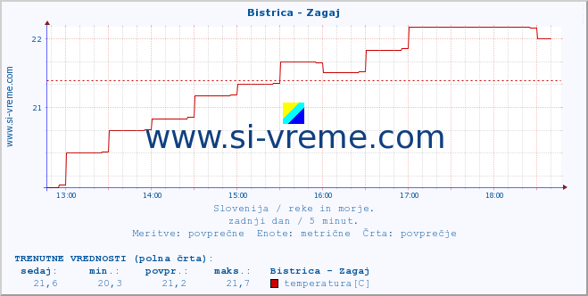 POVPREČJE :: Bistrica - Zagaj :: temperatura | pretok | višina :: zadnji dan / 5 minut.