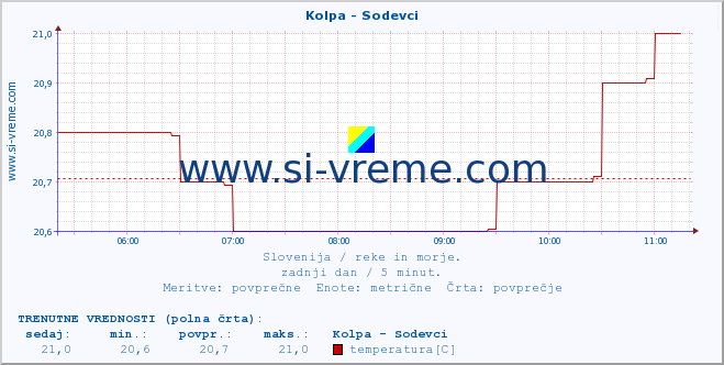 POVPREČJE :: Kolpa - Sodevci :: temperatura | pretok | višina :: zadnji dan / 5 minut.