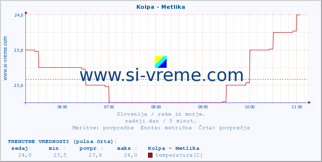 POVPREČJE :: Kolpa - Metlika :: temperatura | pretok | višina :: zadnji dan / 5 minut.