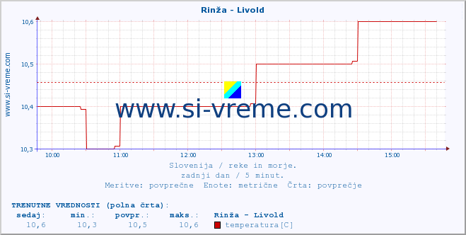 POVPREČJE :: Rinža - Livold :: temperatura | pretok | višina :: zadnji dan / 5 minut.