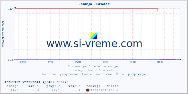 POVPREČJE :: Lahinja - Gradac :: temperatura | pretok | višina :: zadnji dan / 5 minut.